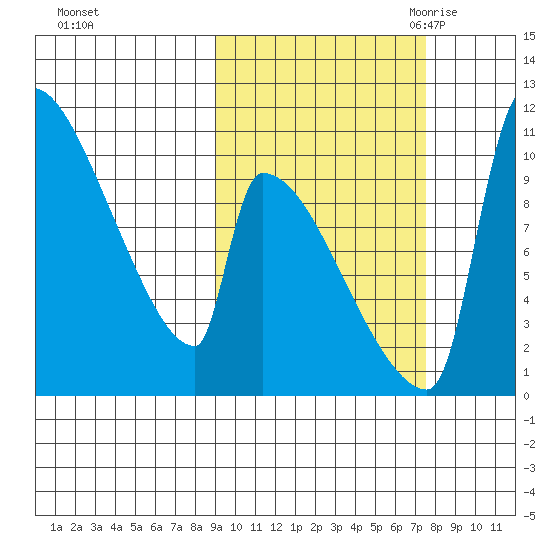 Egegik tide chart for Saturday, October 12, 2024
