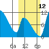 Egegik tide chart for Saturday, October 12, 2024