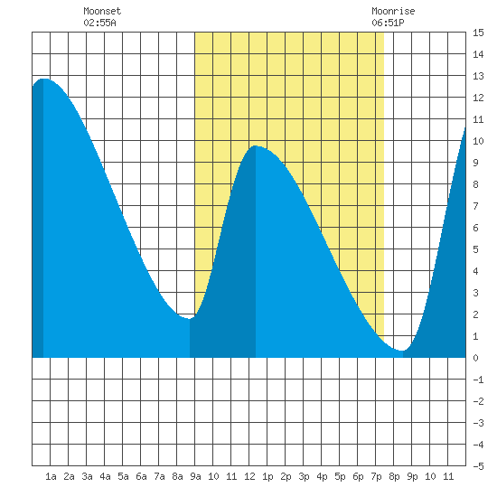 Egegik tide chart for Sunday, October 13, 2024