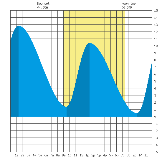 Egegik tide chart for Monday, October 14, 2024