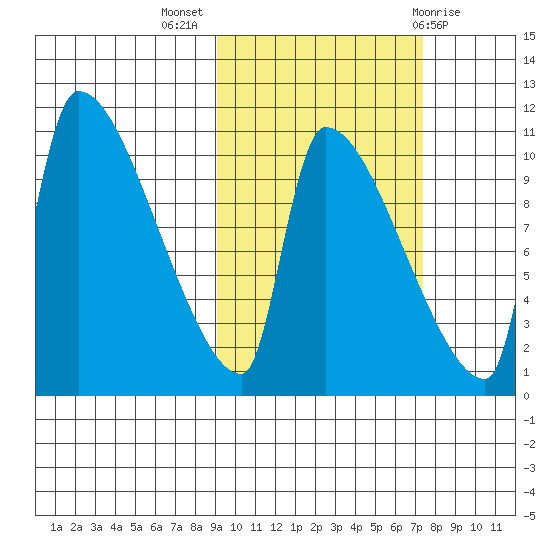 Egegik tide chart for Tuesday, October 15, 2024