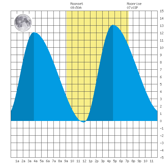 Egegik tide chart for Thursday, October 17, 2024