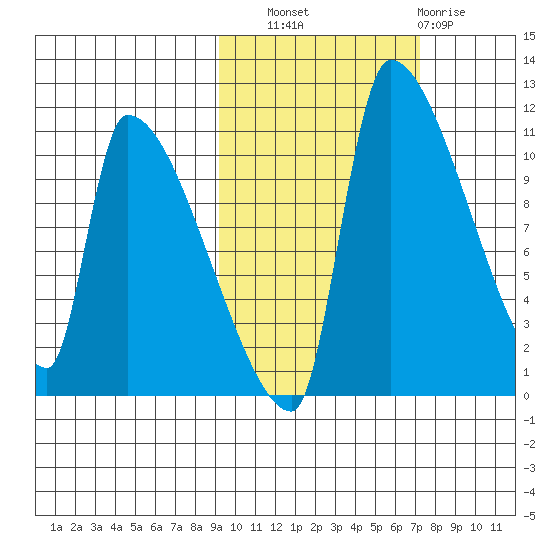 Egegik tide chart for Friday, October 18, 2024