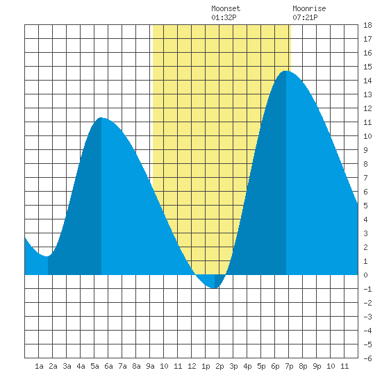 Egegik tide chart for Saturday, October 19, 2024