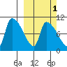 Egegik tide chart for Tuesday, October 1, 2024
