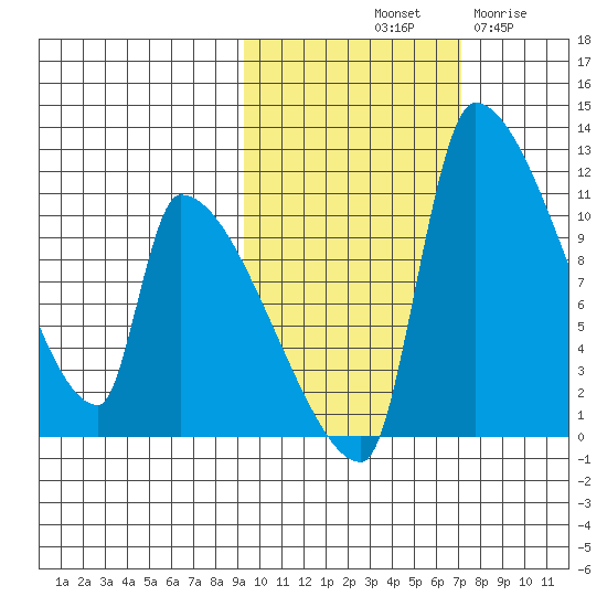Egegik tide chart for Sunday, October 20, 2024
