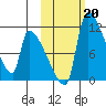 Egegik tide chart for Sunday, October 20, 2024