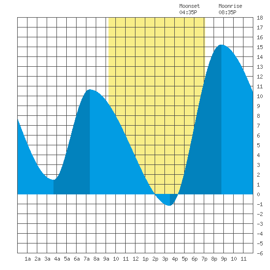 Egegik tide chart for Monday, October 21, 2024