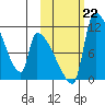 Egegik tide chart for Tuesday, October 22, 2024