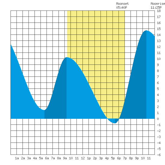 Egegik tide chart for Wednesday, October 23, 2024