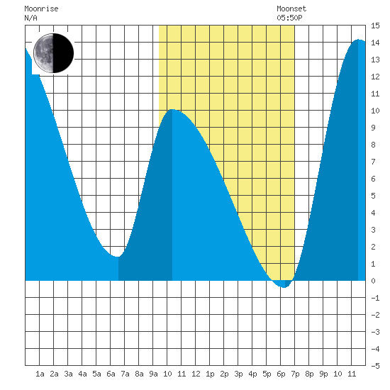 Egegik tide chart for Thursday, October 24, 2024