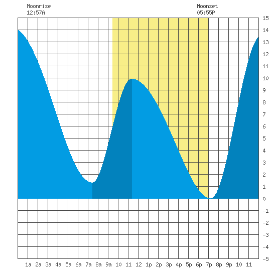 Egegik tide chart for Friday, October 25, 2024