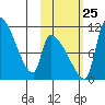 Egegik tide chart for Friday, October 25, 2024