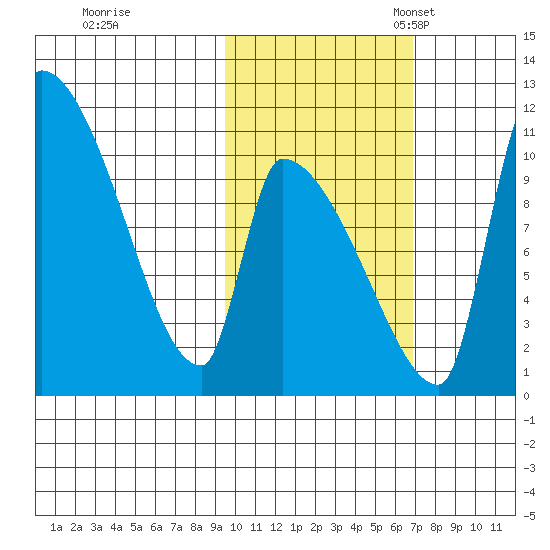 Egegik tide chart for Saturday, October 26, 2024