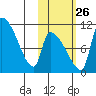 Egegik tide chart for Saturday, October 26, 2024