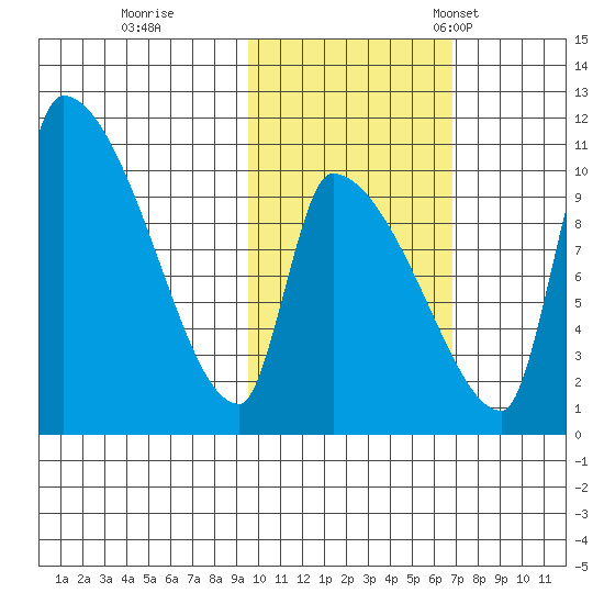 Egegik tide chart for Sunday, October 27, 2024