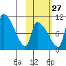 Egegik tide chart for Sunday, October 27, 2024