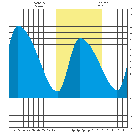 Egegik tide chart for Monday, October 28, 2024