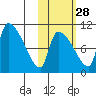 Egegik tide chart for Monday, October 28, 2024