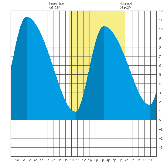 Egegik tide chart for Tuesday, October 29, 2024