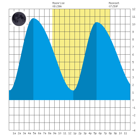 Egegik tide chart for Wednesday, October 2, 2024