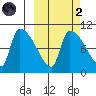 Egegik tide chart for Wednesday, October 2, 2024