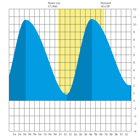 Egegik tide chart for Wednesday, October 30, 2024