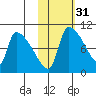Egegik tide chart for Thursday, October 31, 2024