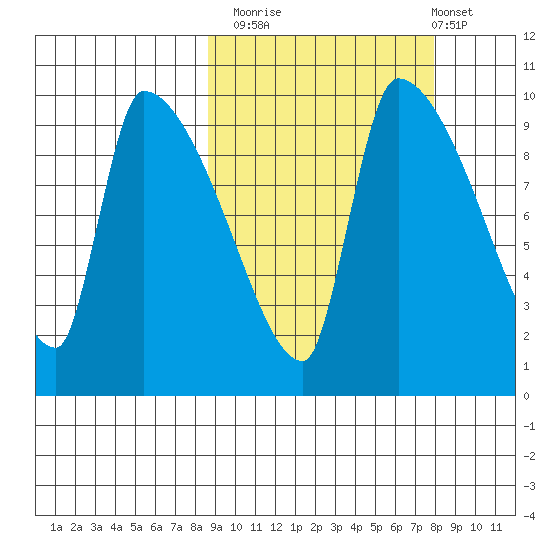 Egegik tide chart for Thursday, October 3, 2024