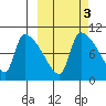 Egegik tide chart for Thursday, October 3, 2024