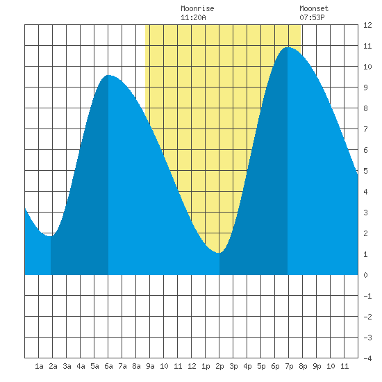 Egegik tide chart for Friday, October 4, 2024