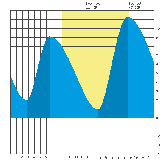 Egegik tide chart for Saturday, October 5, 2024