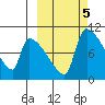 Egegik tide chart for Saturday, October 5, 2024