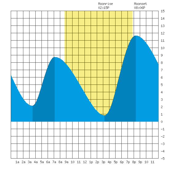 Egegik tide chart for Sunday, October 6, 2024