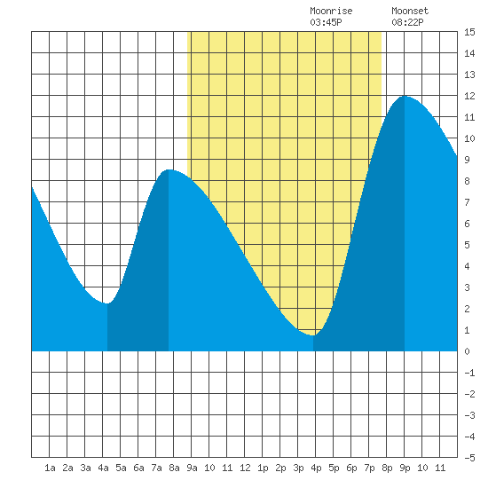 Egegik tide chart for Monday, October 7, 2024