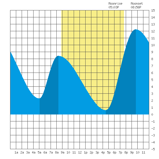 Egegik tide chart for Tuesday, October 8, 2024