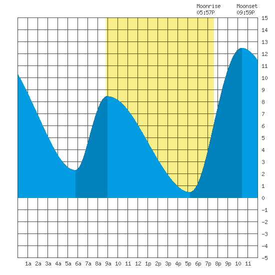 Egegik tide chart for Wednesday, October 9, 2024