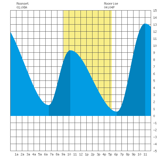 Egegik tide chart for Sunday, November 10, 2024