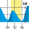 Egegik tide chart for Sunday, November 10, 2024