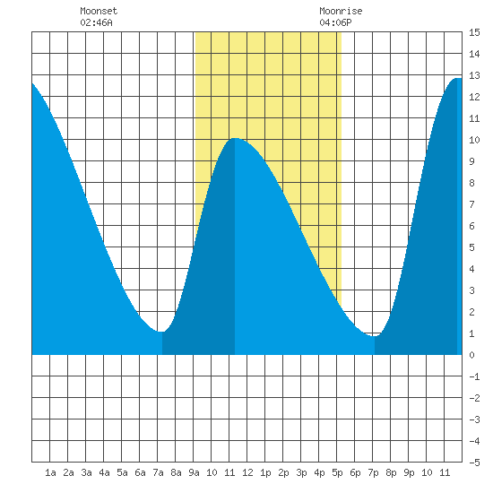 Egegik tide chart for Monday, November 11, 2024