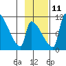 Egegik tide chart for Monday, November 11, 2024
