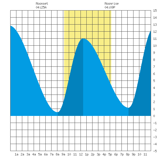Egegik tide chart for Tuesday, November 12, 2024