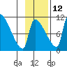 Egegik tide chart for Tuesday, November 12, 2024