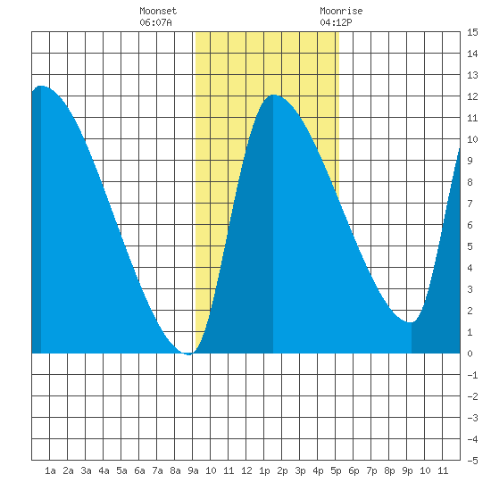 Egegik tide chart for Wednesday, November 13, 2024