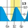 Egegik tide chart for Wednesday, November 13, 2024