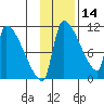 Egegik tide chart for Thursday, November 14, 2024