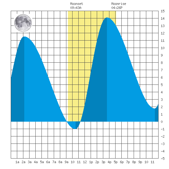 Egegik tide chart for Friday, November 15, 2024