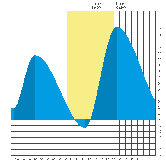 Egegik tide chart for Sunday, November 17, 2024
