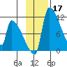 Egegik tide chart for Sunday, November 17, 2024