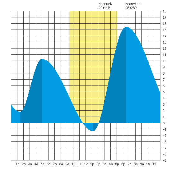 Egegik tide chart for Monday, November 18, 2024